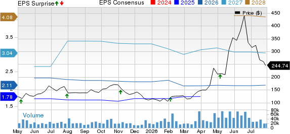 ARM Holdings PLC Sponsored ADR Price, Consensus and EPS Surprise