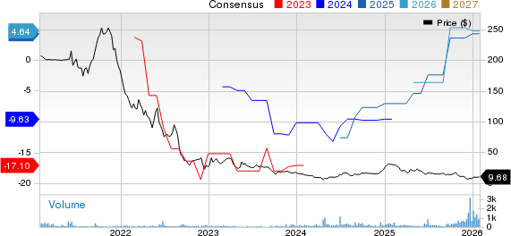 Skillsoft Corp. Price and Consensus