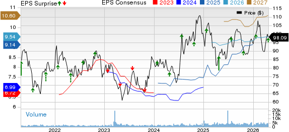 SouthState Bank Corporation Price, Consensus and EPS Surprise