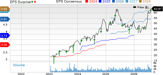 Skyward Specialty Insurance Group, Inc. Price, Consensus and EPS Surprise
