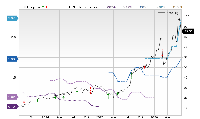 Price, Consensus and EPS Surprise Chart for CECO