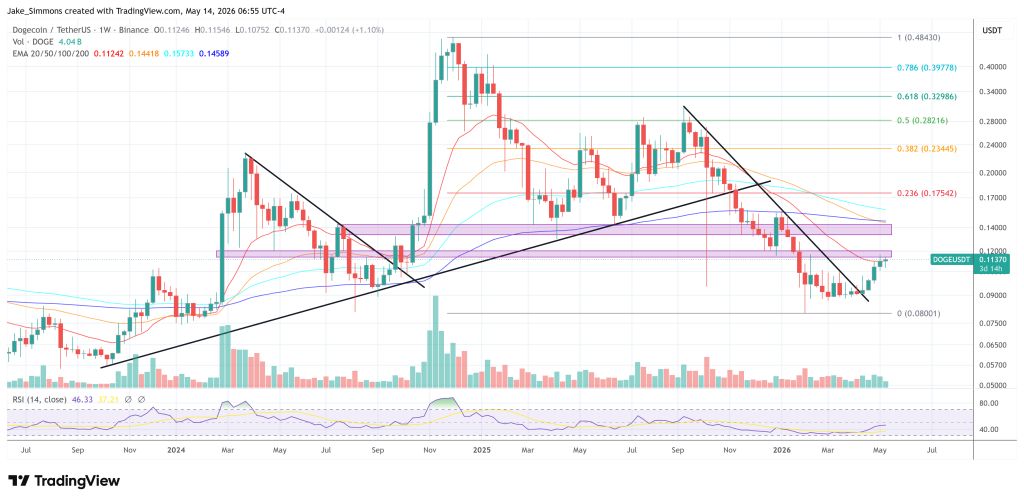 Dogecoin price chart