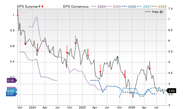 Price, Consensus and EPS Surprise Chart for EPM
