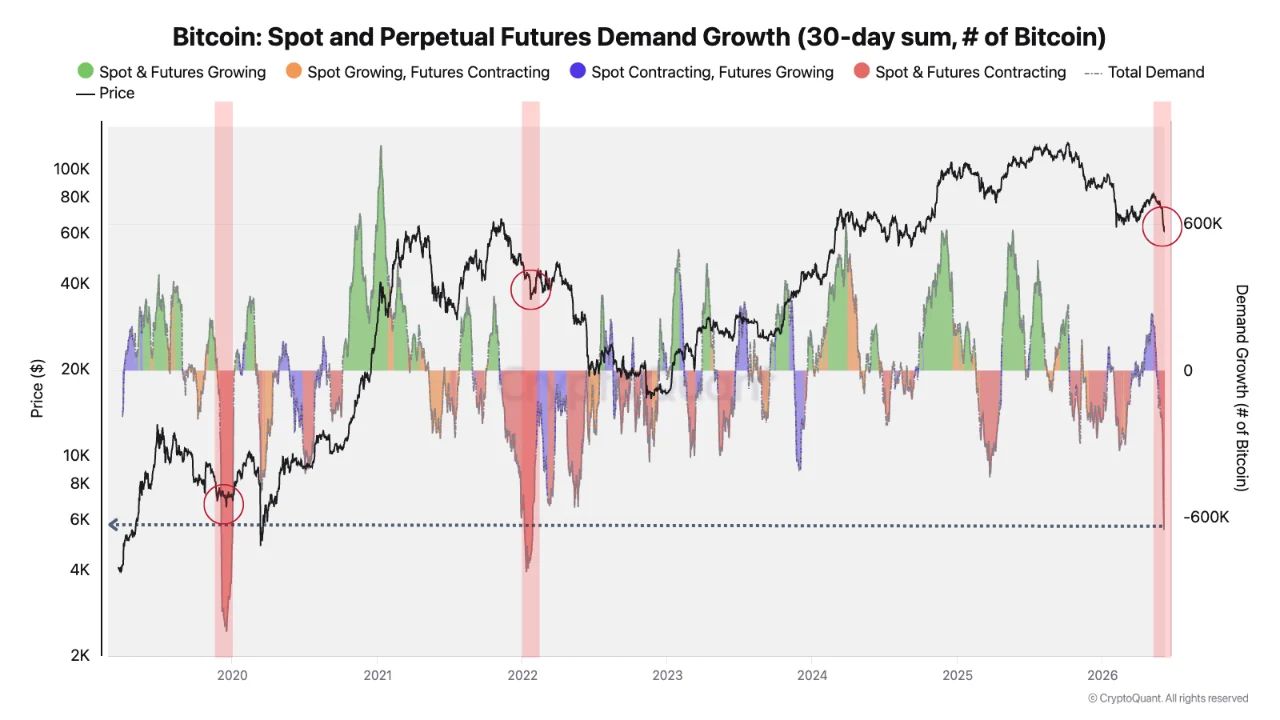Crecimiento de la Demanda de Bitcoin Spot y Futuros Perpetuos | Fuente: CryptoQuant