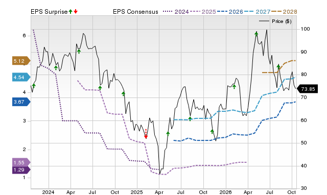 Zacks Price, Consensus and EPS Surprise Chart for MCHP