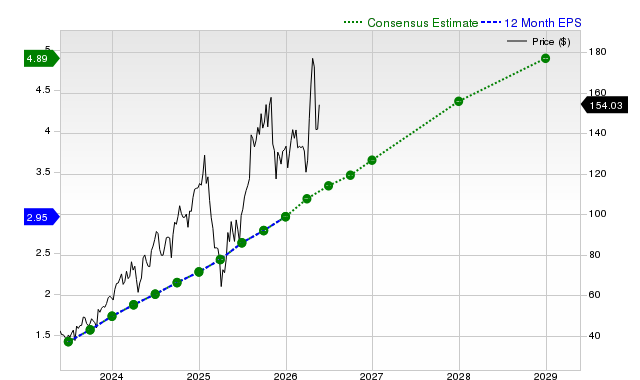 12-month consensus EPS estimate for ANET