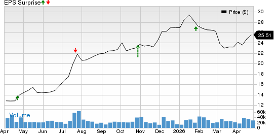 Invesco Ltd. Price and EPS Surprise