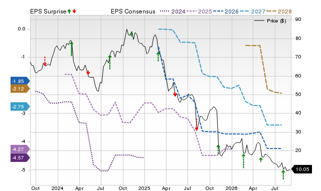 Zacks Price, Consensus and EPS Surprise Chart for CCOI
