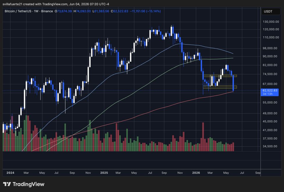 Bitcoin testing 200-week MA | Source: BTCUSDT chart on TradingView