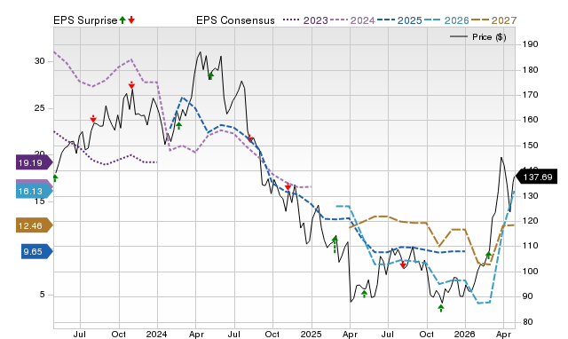 Price, Consensus and EPS Surprise Chart for CHRD