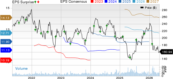 IQVIA Holdings Inc. Price, Consensus and EPS Surprise