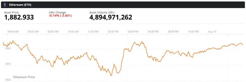 Ethereum Price Levels to Watch