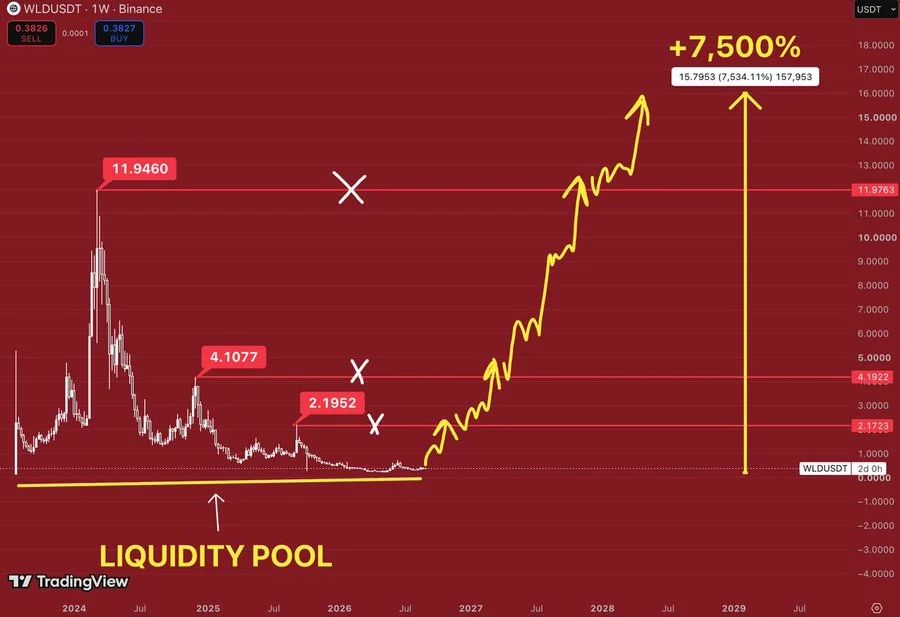 wld price technical analysis chart