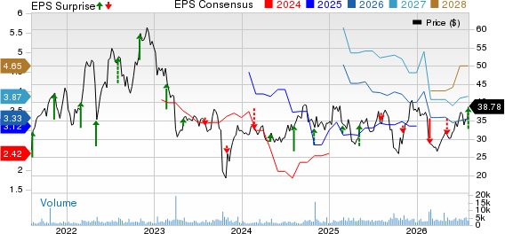 Harmony Biosciences Holdings, Inc. Price, Consensus and EPS Surprise