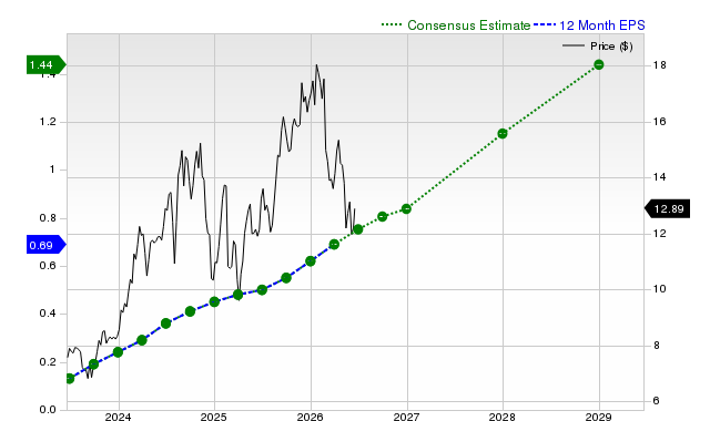 12-month consensus EPS estimate for NU