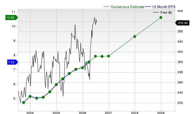 12-month consensus EPS estimate for CDNS