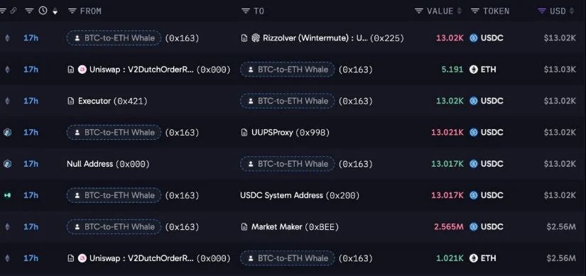 Whale Rotates $155 Million Into ETH Near $2,460