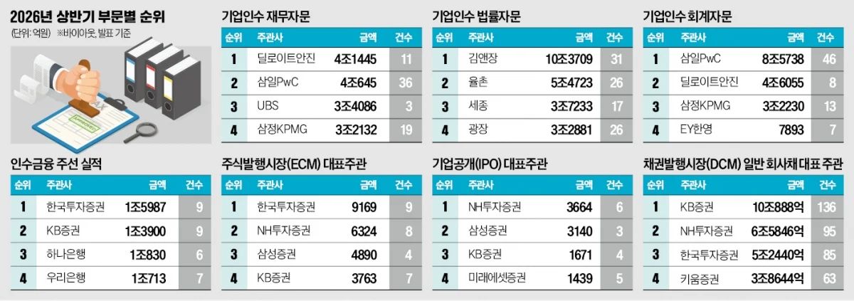 딜로이트, 재무자문 깜짝 선두…한투證, 주식발행 3위서 1위로