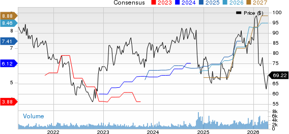 Maximus, Inc. Price and Consensus