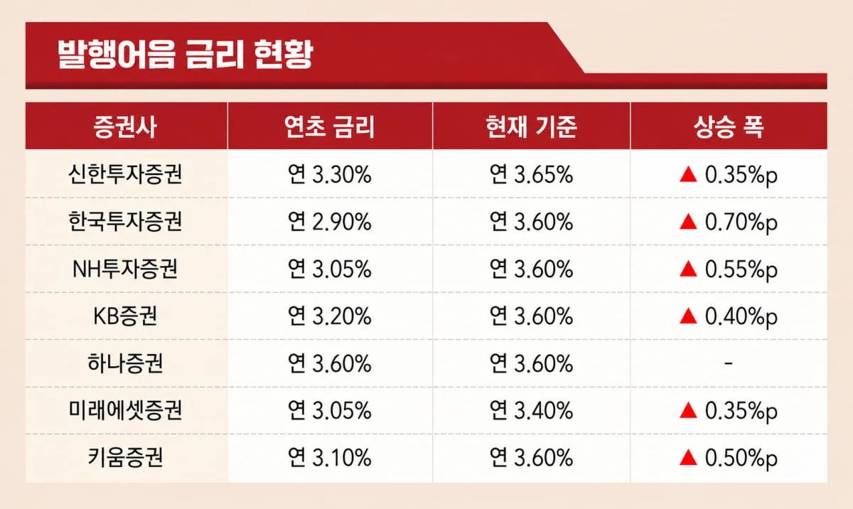 증권사 발행어음 금리 연 4%대까지 쑥…예금 대신 넣어볼까