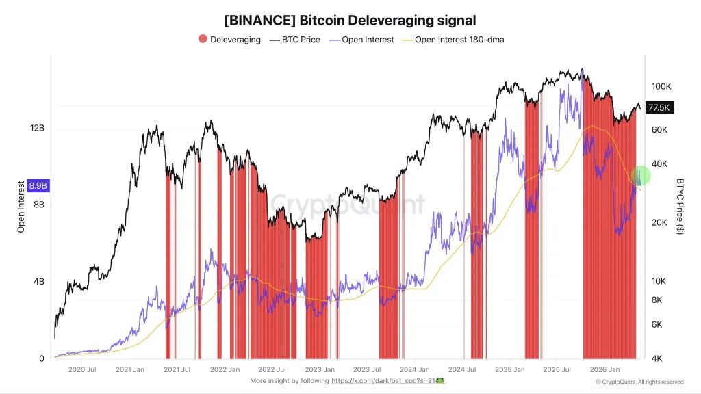Bitcoin Deleveraging Signal