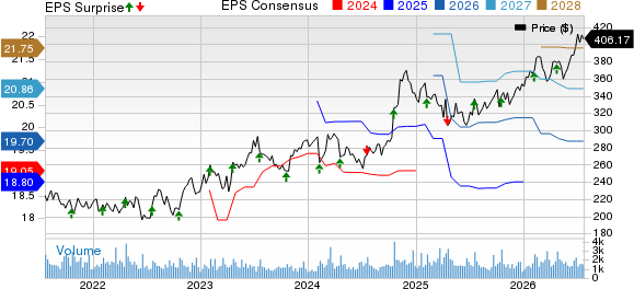 Snap-On Incorporated Price, Consensus and EPS Surprise