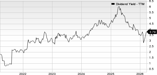 Magna International Inc. Dividend Yield (TTM)