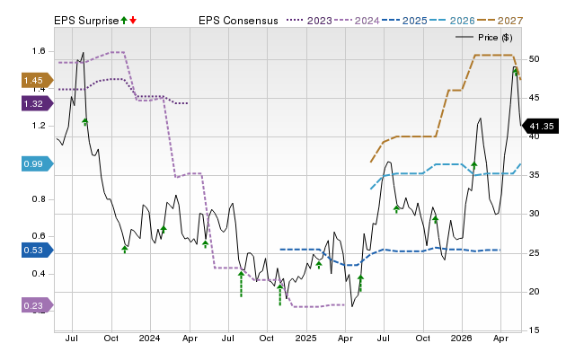 Zacks Price, Consensus and EPS Surprise Chart for ALGM