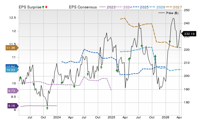 Price, Consensus and EPS Surprise Chart for HON