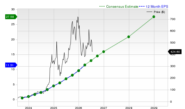 12-month consensus EPS estimate for APP