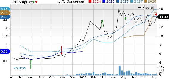 Nexa Resources S.A. Price, Consensus and EPS Surprise