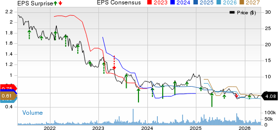 Newell Brands Inc. Price, Consensus and EPS Surprise