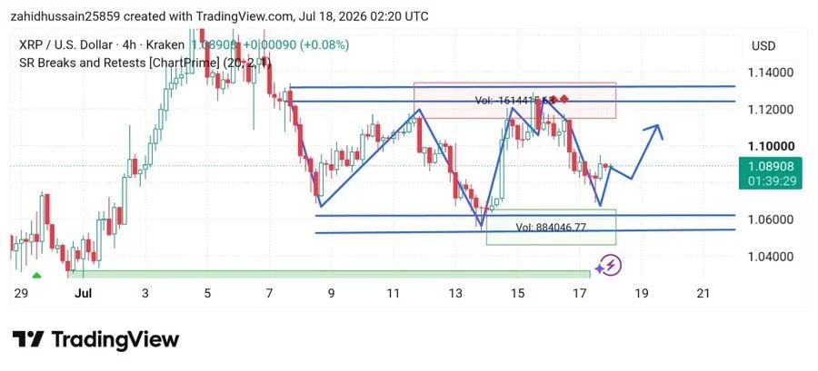 chart shows XRP/USD is testing key $1.06 support after facing rejection at the $1.12–$1.13 resistance zone