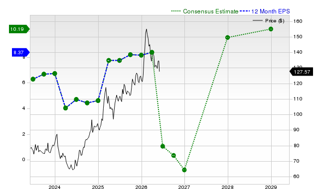 12-month consensus EPS estimate for GILD