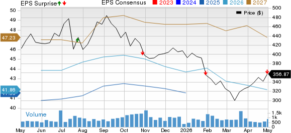 Group 1 Automotive, Inc. Price, Consensus and EPS Surprise