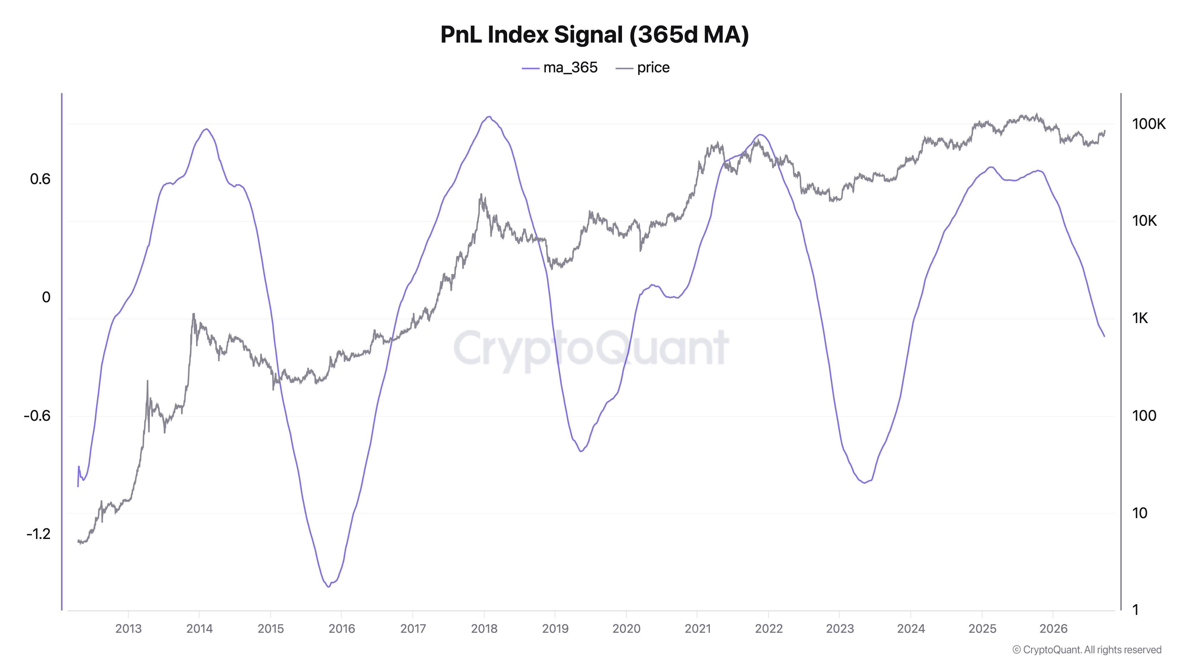 PnL Index