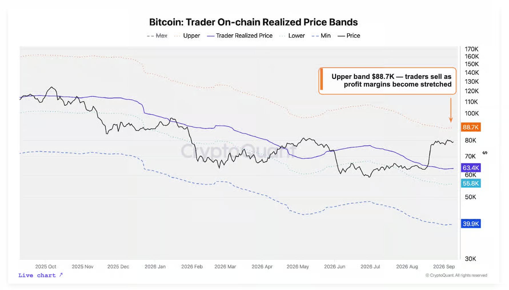 Bitcoin Trader On-Chain Realized Price Bands. Source: CryptoQuant