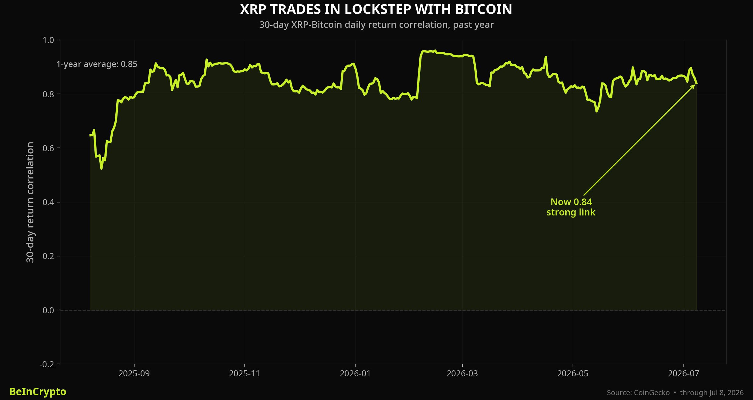 Correlação XRP-Bitcoin em 30 dias