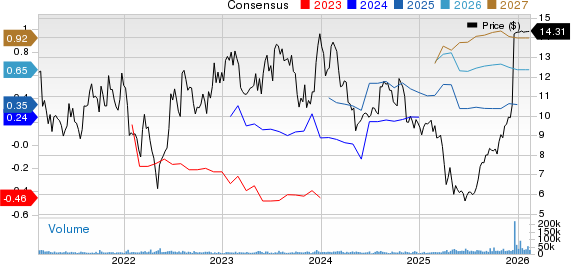 Amicus Therapeutics, Inc. Price and Consensus