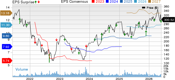 Burlington Stores, Inc. Price, Consensus and EPS Surprise
