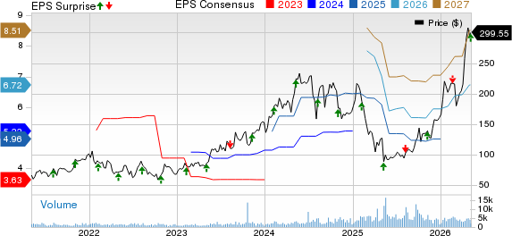 Onto Innovation Inc. Price, Consensus and EPS Surprise