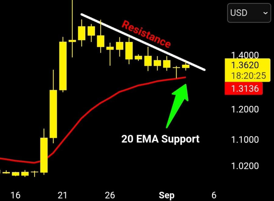 the chart shows XRP bulls retain a short-term advantage as long as the daily 20 EMA at $1.31 holds