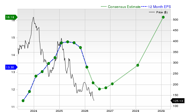 12-month consensus EPS estimate for LULU