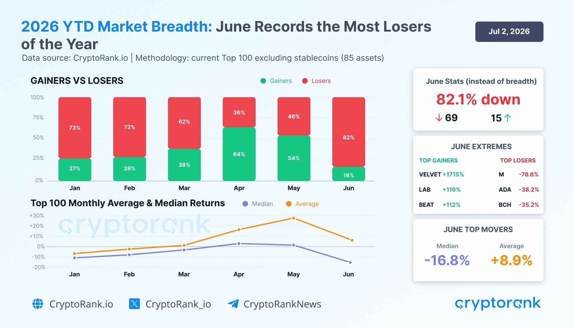 Major Crypto Assets’ Performance in June 2026. 