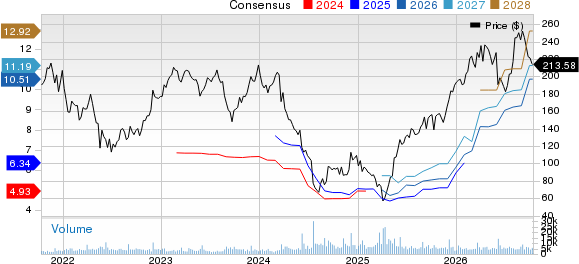 Five Below, Inc. Price and Consensus