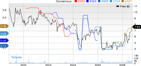 ARKO Corp. Price and Consensus