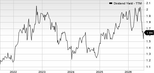 WD-40 Company Dividend Yield (TTM)