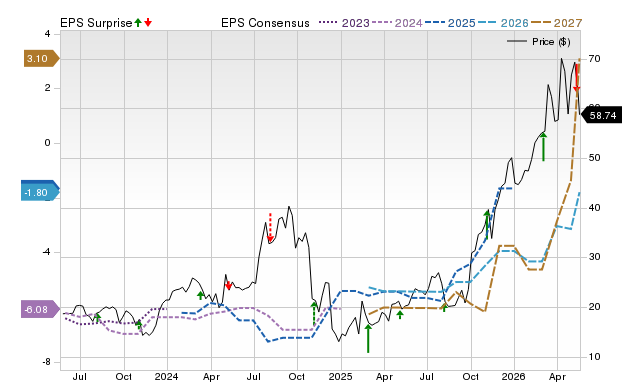 Zacks Price, Consensus and EPS Surprise Chart for ANAB