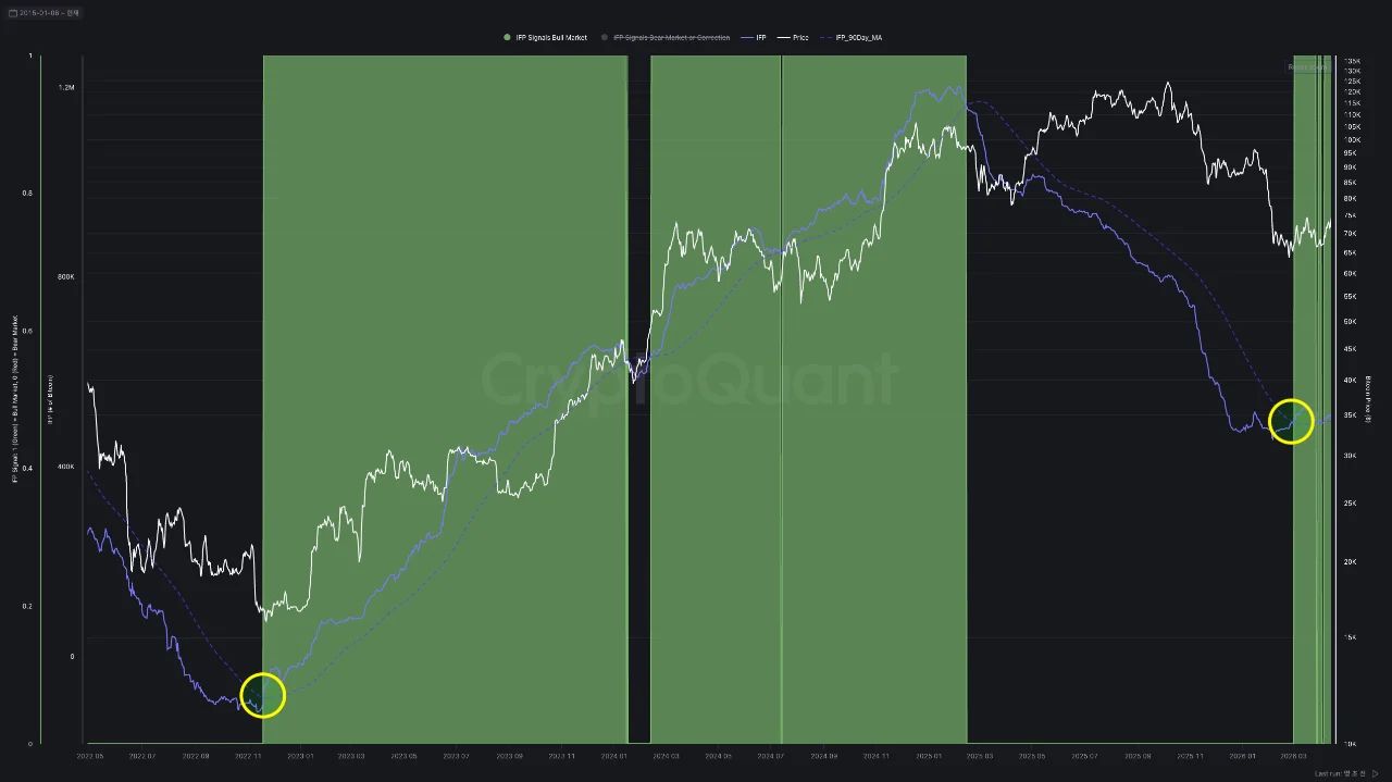 Bitcoin Inter-Exchange Flow Pulse (IFP) | Source: CryptoQuant