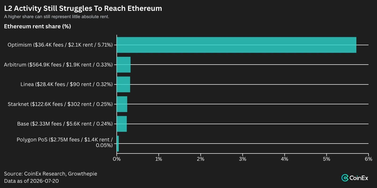 Диаграмма доли ренты Ethereum в комиссиях сетей второго уровня.